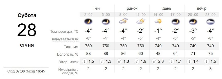Погода у Києві 28 січня