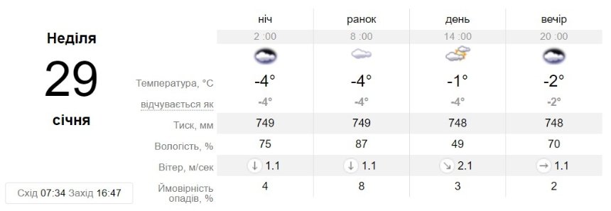 Погода у Києві 29 січня 