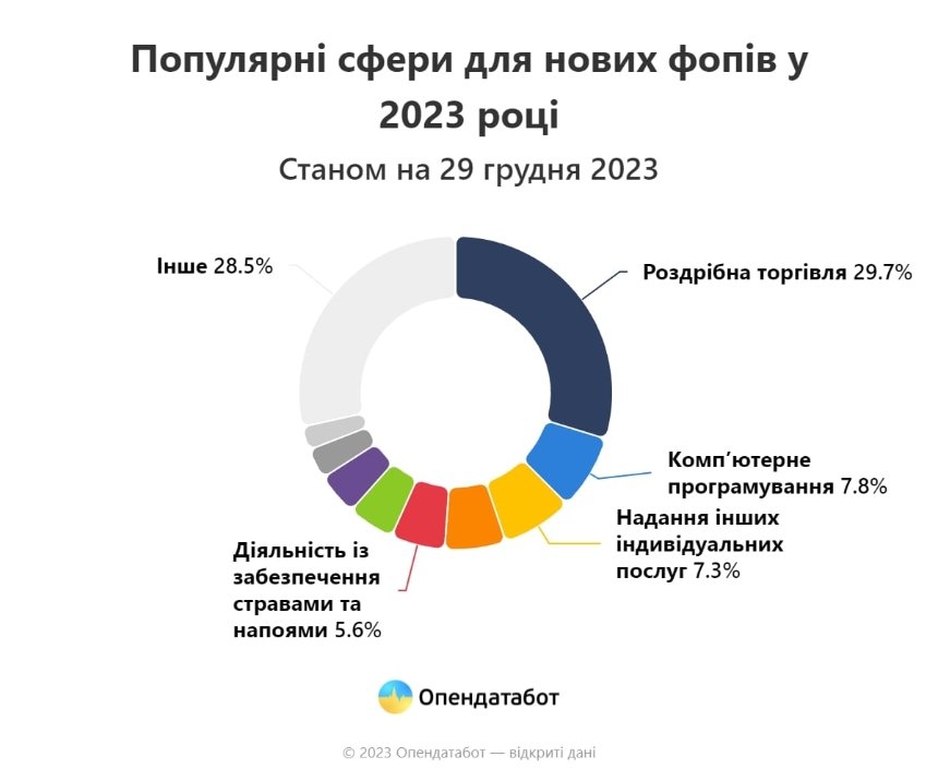 У 2023 році в Україні зареєстрували 304 048 тисячі нових ФОПів та 37 297 тисяч нових компаній