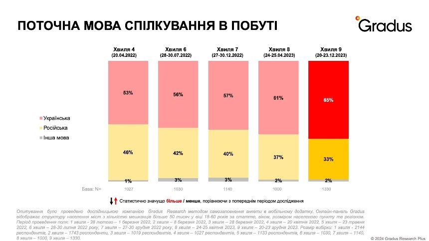 Результати опитування: українська в побуті