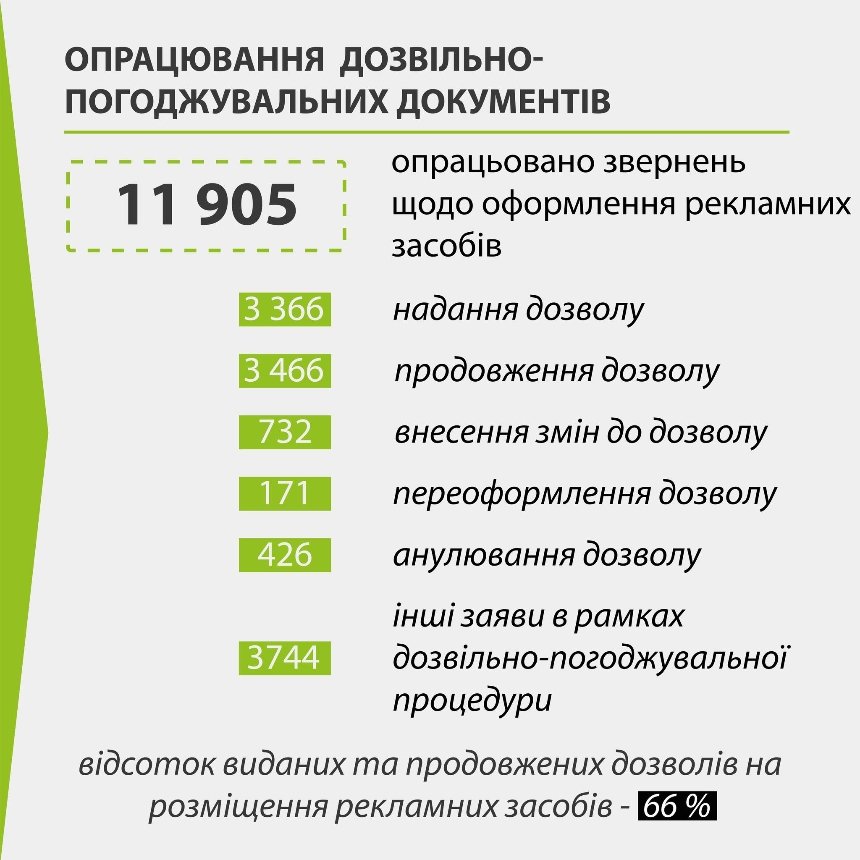 У 2023 році, комунальне підприємство “Київреклама” опрацювало 3849 звернень на оформлення вивісок