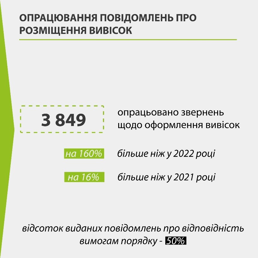 У 2023 році, комунальне підприємство “Київреклама” опрацювало 3849 звернень на оформлення вивісок