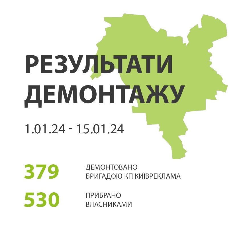 З початку 2024 року у Києві демонтували понад 900 незаконних рекламних конструкцій 