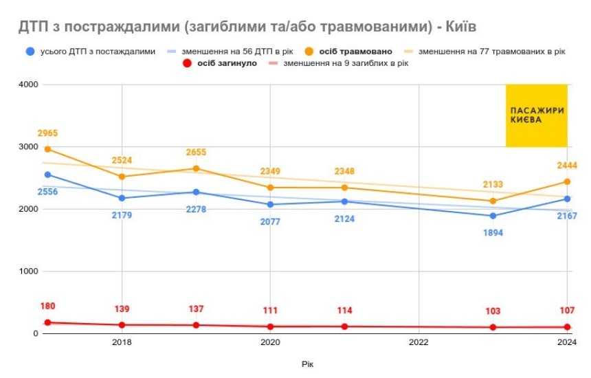 Кількість ДТП у Києві у 2024 році досягла рекорду