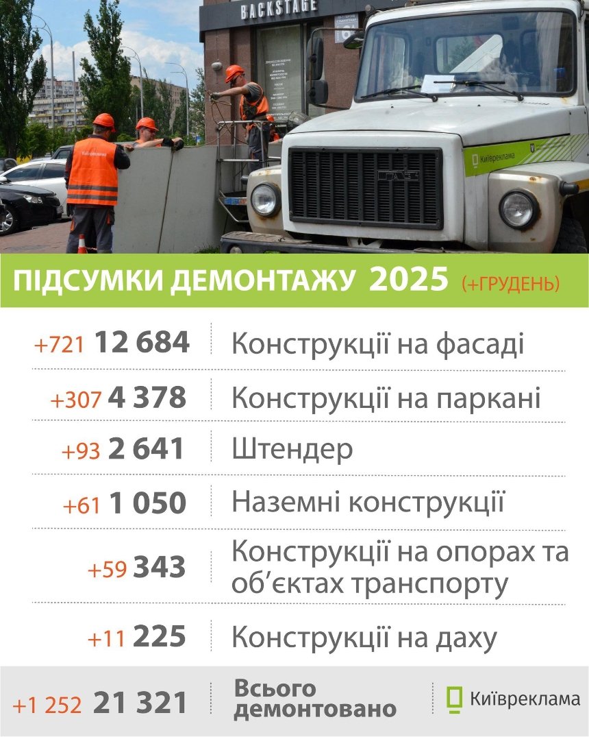Демонтаж незаконної реклами у Києві: скільки конструкцій прибрали у грудні 2025 року