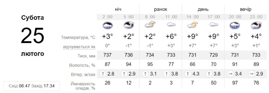 Погода у Києві 24 лютого