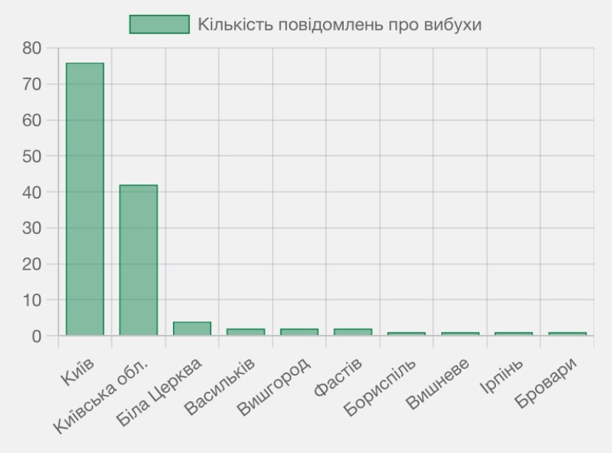 Кількість повідомлень про вибухи у Києві та області за рік