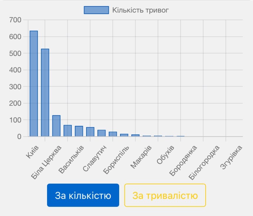 Статистика кількості тривог у Києві та області за рік