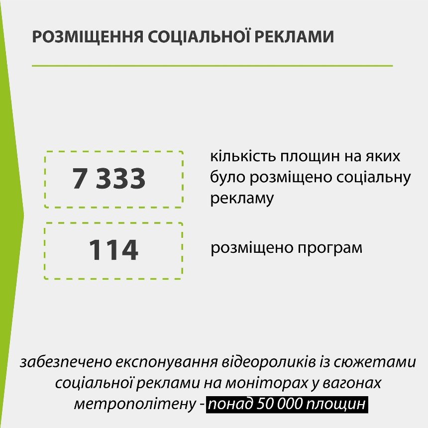 У 2023 році у Києві розмістили 114 програм соціальної реклами