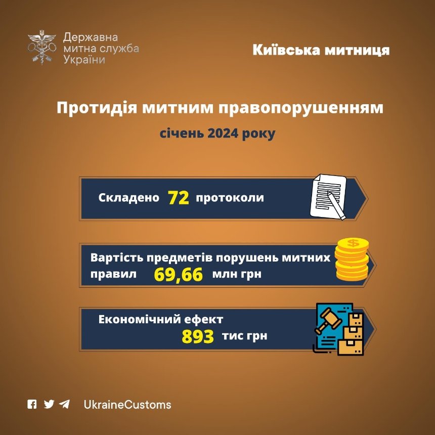 У січні 2024 року Київська митниця загалом завела 72 справи про порушення митних правил