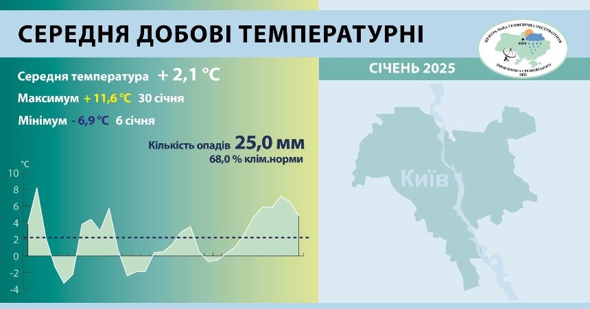 11 температурних рекордів: погодні підсумки аномально теплого січня 2025 року у Києві