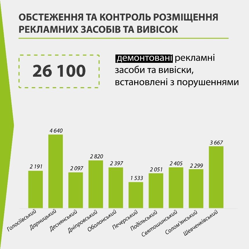 У Києві за рік демонтували 26 тис. незаконних реклам