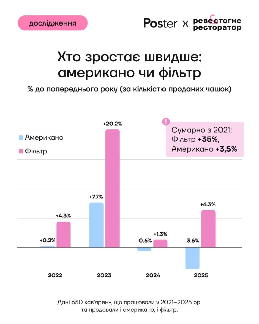 Як змінилися смаки українців у каві за останні роки