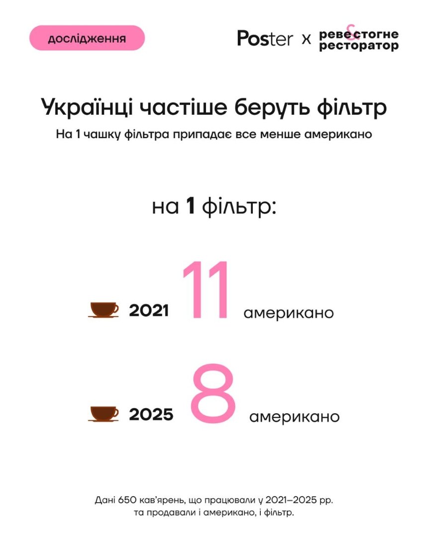 Як змінилися смаки українців у каві за останні роки