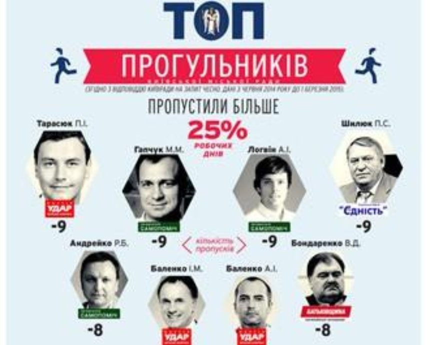 Опубликован ТОП депутатов-прогульщиков в Киевсовете