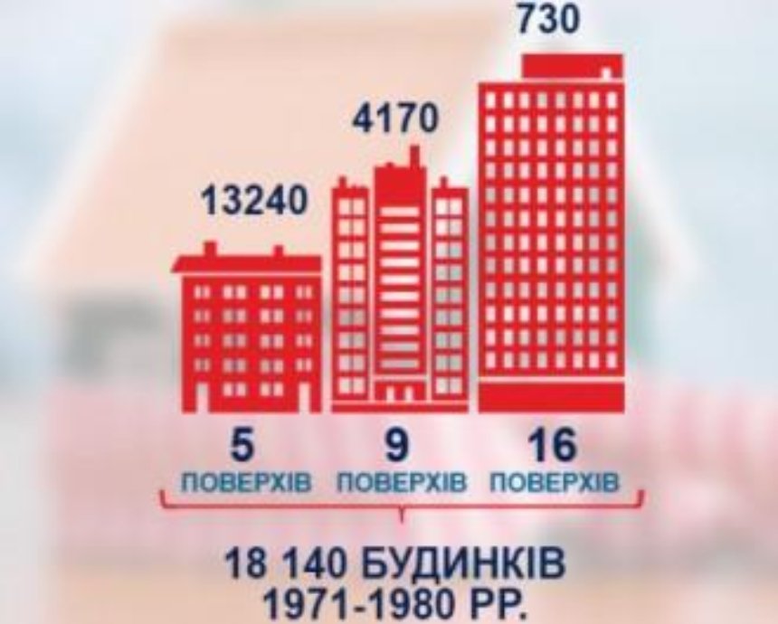 В Украине около 90% многоэтажек требуют термомодернизации