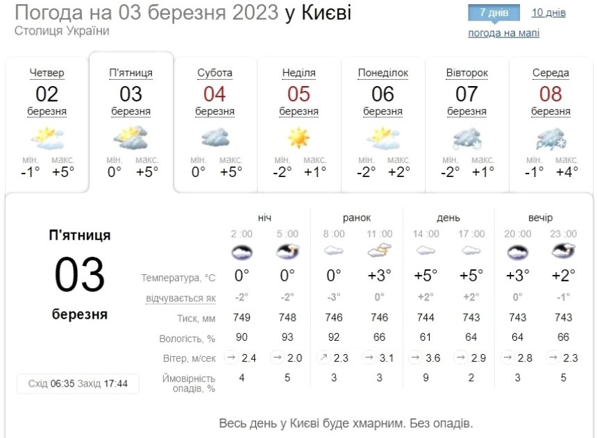Прогноз погоди в Києві на 3 березня 2023 року