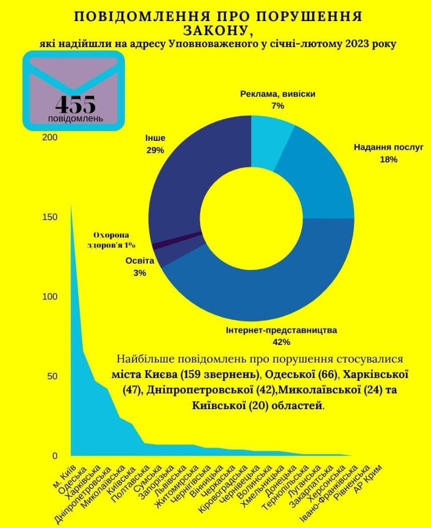 Антирейтинг порушення мовного закону в Україні за 2023 рік