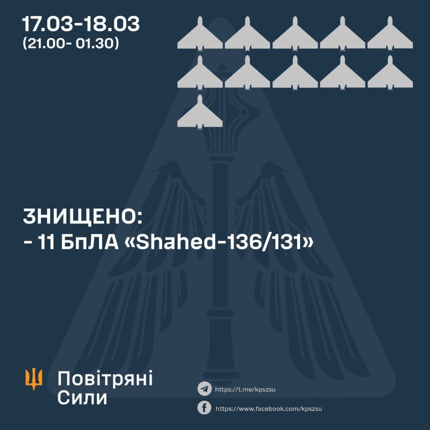 17-18 березня, атака дронів-камікадзе: Повітряні Сили збили 11 із 16 "шахедів"