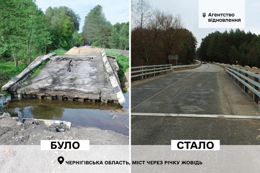 На трасі Київ-Чернігів відбудували та відкрили два мости, які знищили російські війська у 2022 році. Це траси М-01 (Київ-Чернігів-Нові Яриловичі) та Р-69 (Київ-Вишгород-Десна-Чернігів).