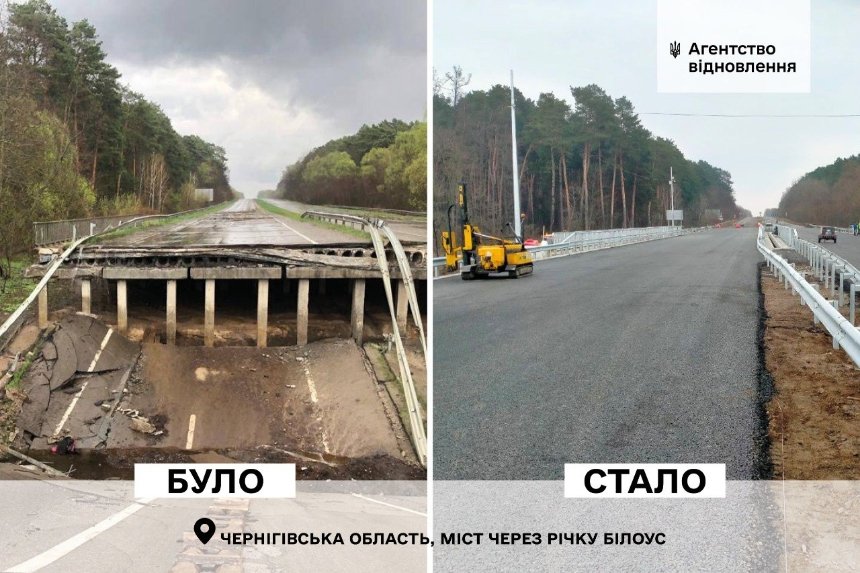 На трасі Київ-Чернігів відбудували та відкрили два мости, які знищили російські війська у 2022 році. Це траси М-01 (Київ-Чернігів-Нові Яриловичі) та Р-69 (Київ-Вишгород-Десна-Чернігів).