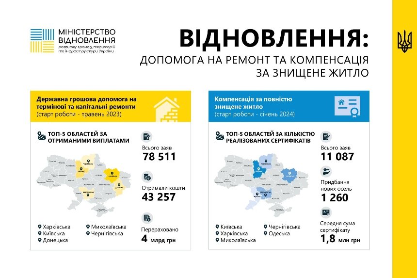 Скільки українців вже отримали кошти на ремонт житла за програмою "єВідновлення"