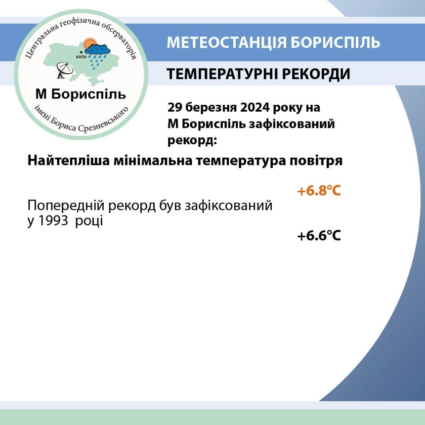 29 березня 2024 року на Метеорологічній станції Бориспіль зафіксували новий температурний рекорд
