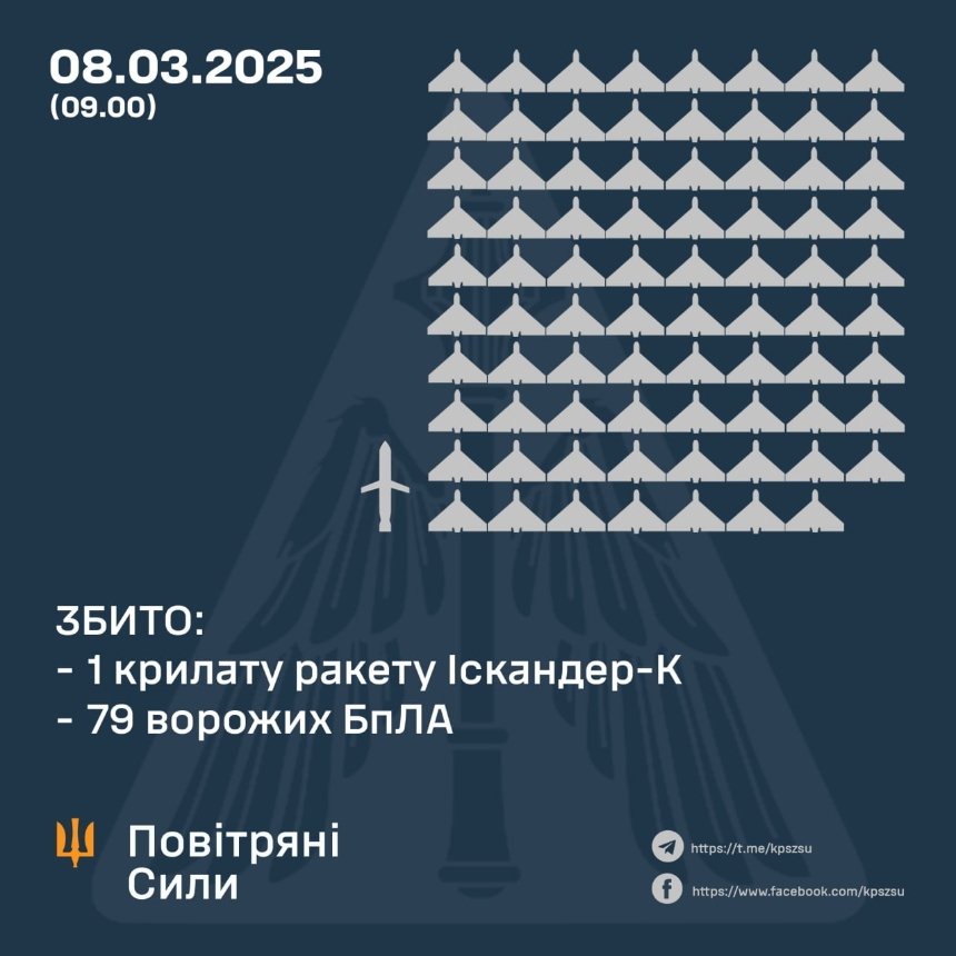 Вночі 8 березня 2025 року на підступах до Києва знищили 4 БпЛА: що відомо