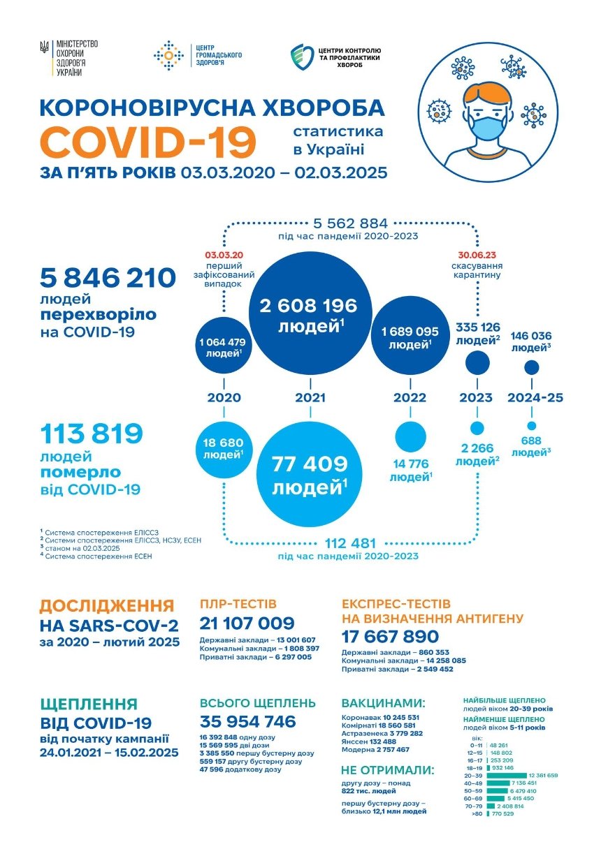 Скільки людей перехворіло на COVID-19 за п’ять років пандемії