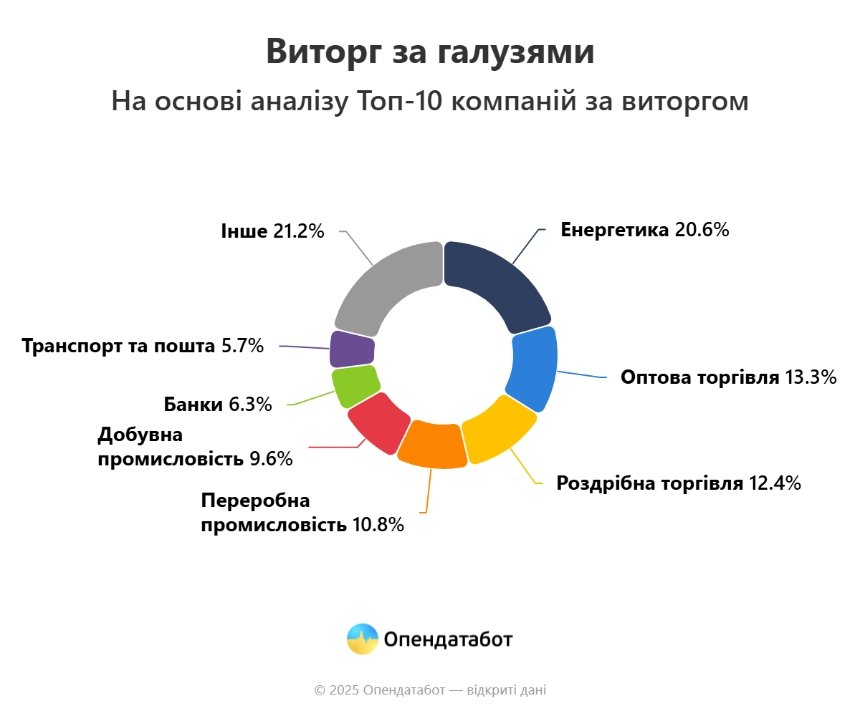 Індекс Опендатабота — 2025: “АТБ” вчергове визнано лідером українського ритейлу