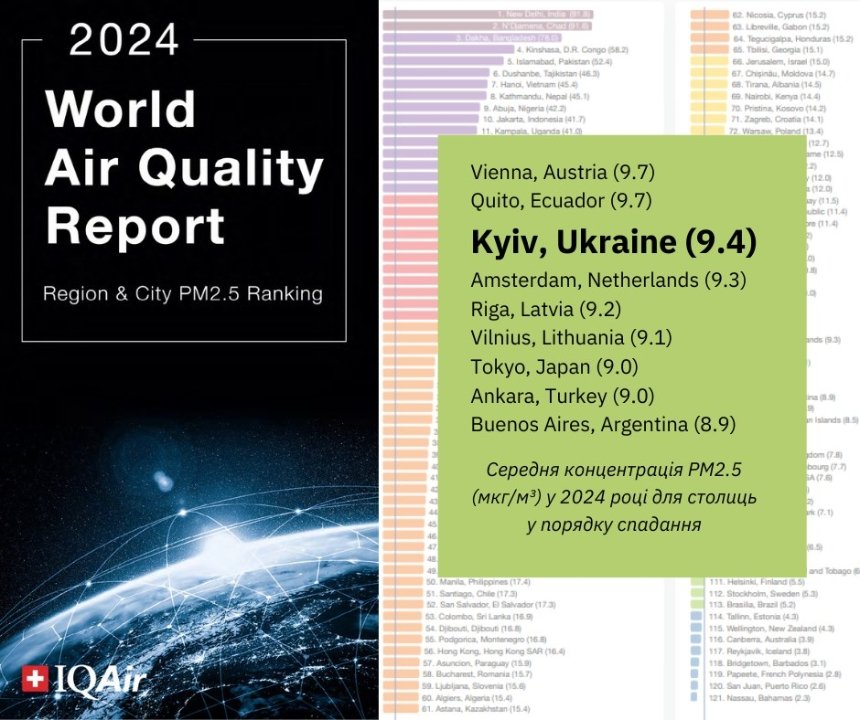 Рейтинг столиць світу з найкращими показниками якості повітря у 2024 році: на якому місці Київ