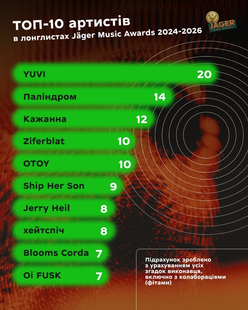 Jäger Music Awards дослідила зміни в українському андеграунді