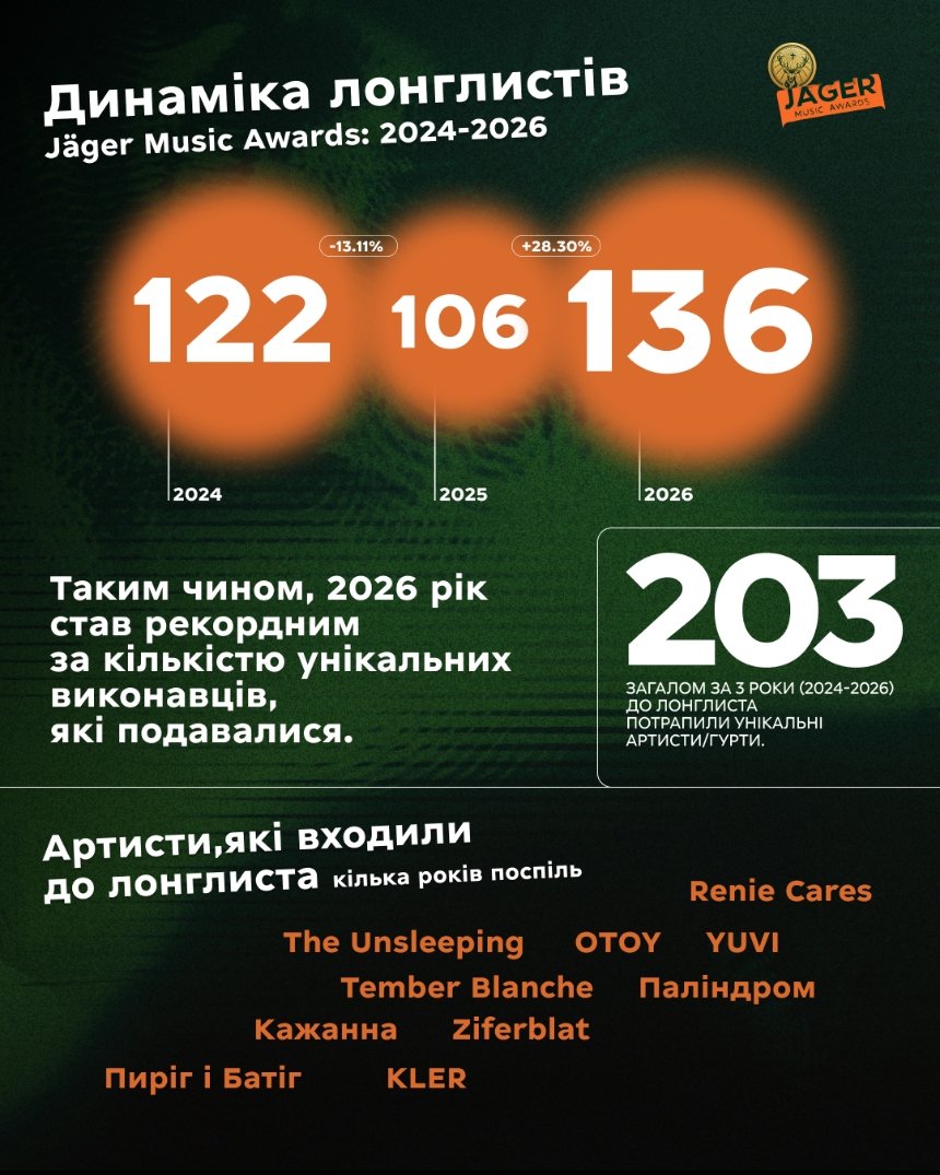 Jäger Music Awards дослідила зміни в українському андеграунді