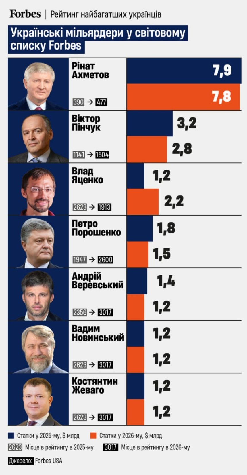 Рейтинг Forbes 2026