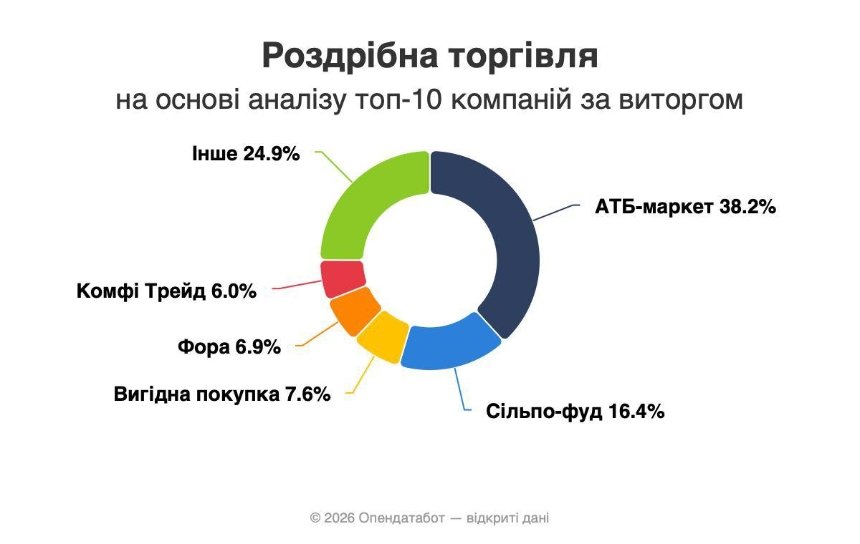 АТБ очолила Індекс Опендатаботу серед ритейлерів