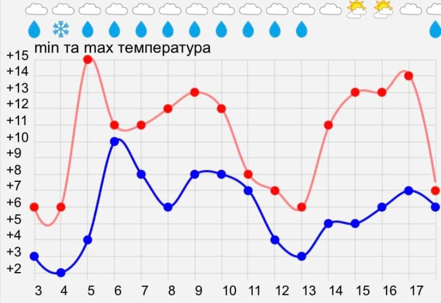 Прогноз погоди в Києві на Великдень 16 квітня 2023 року