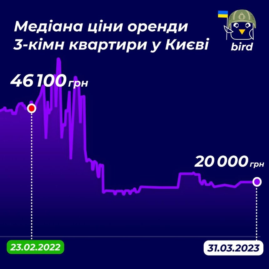 Ціна за оренду 3-кімнатної квартири у Києві, березень 2023 рік