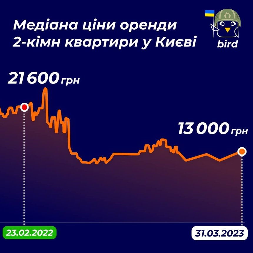 Ціна за оренду двокімнатної квартири у Києві, березень 2023 рік