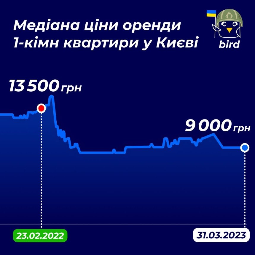 Оренда однокімнатної квартири у Києві, ціна