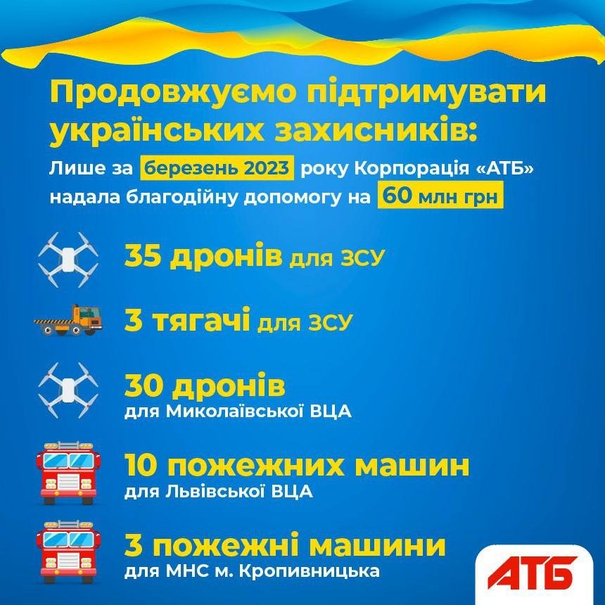 за місяць сума допомоги від "АТБ" українським захисникам, рятівникам і військовим адміністраціям перевищила 60 млн грн