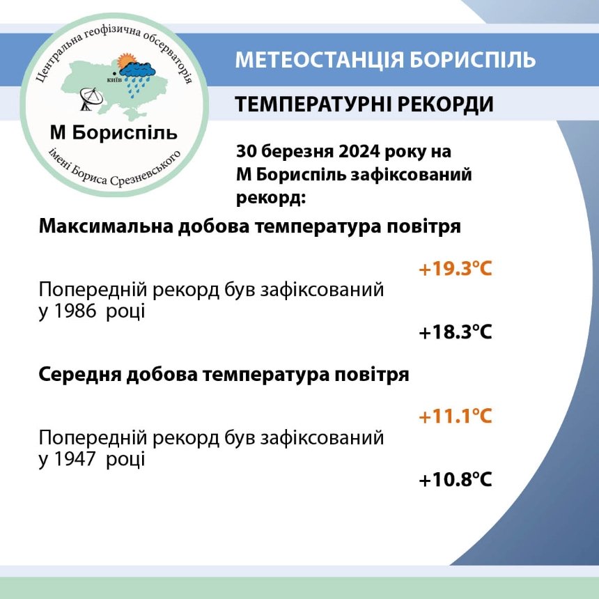 30 березня 2024 року на Метеорологічній станції Бориспіль зафіксували нові температурні рекорди