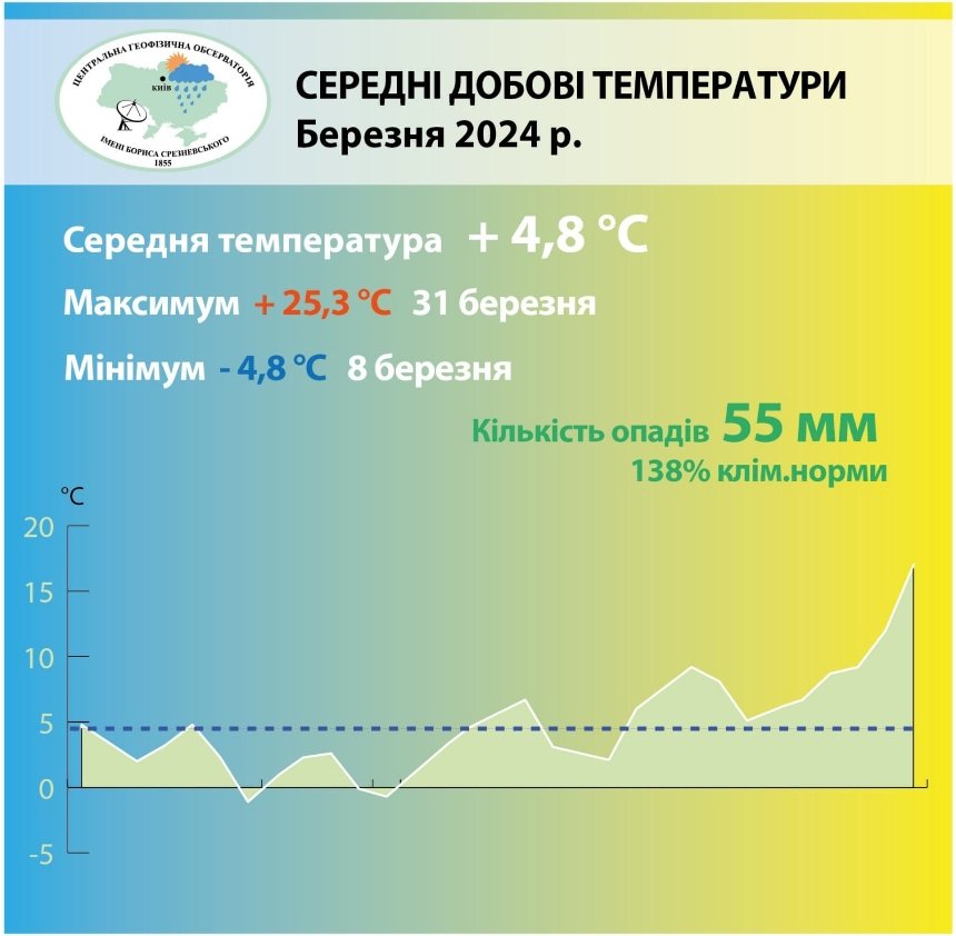 Середньомісячна температура повітря березня у Києві перевищила кліматичну норму