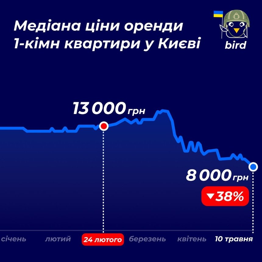 Як змінилася ціна на оренду квартир у Києві з 24 лютого до 10 травня: інфографіка