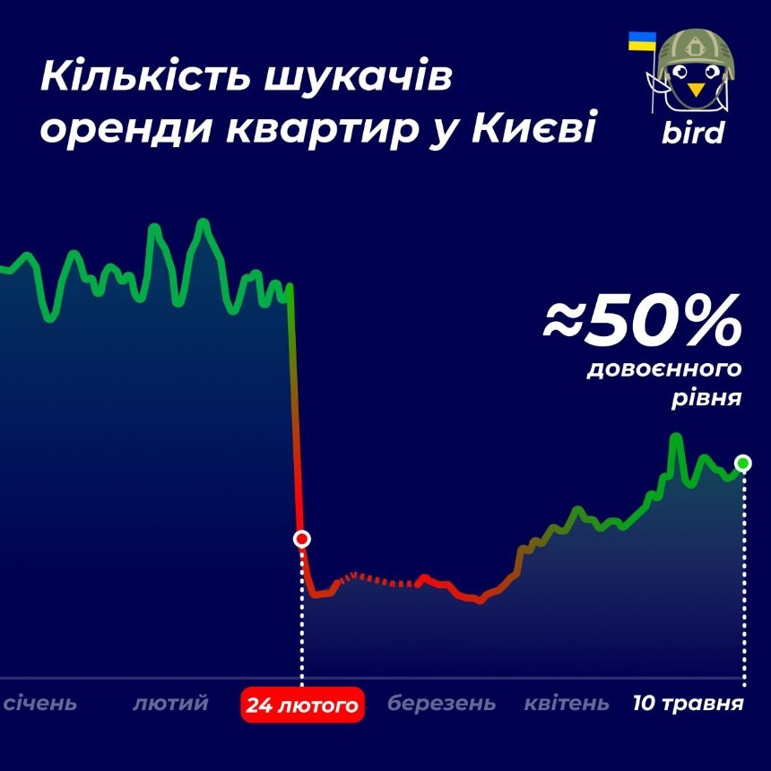 Як змінився попит на оренду квартир у Києві: інфографіка