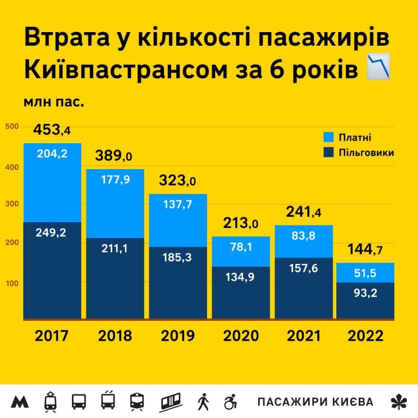 Київпастранс у 2022 році перевіз на 100 млн менше пасажирів: статистика за 6 років