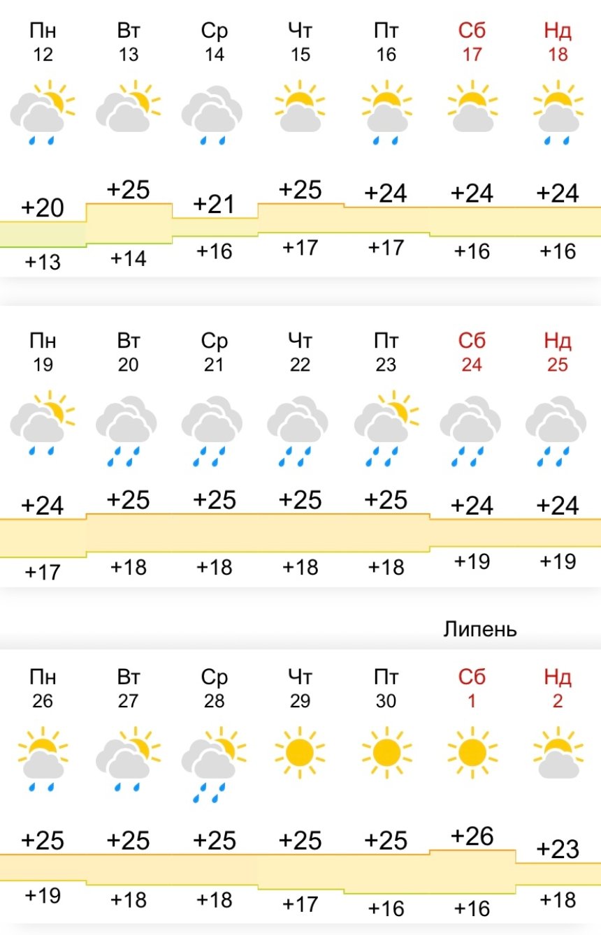 Прогноз погоди на другу половину червня 2023 в Києві