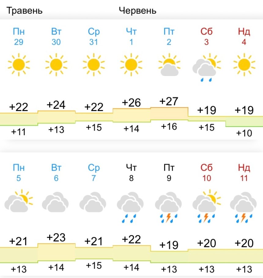 Погода на початку червня 2023 в Києві