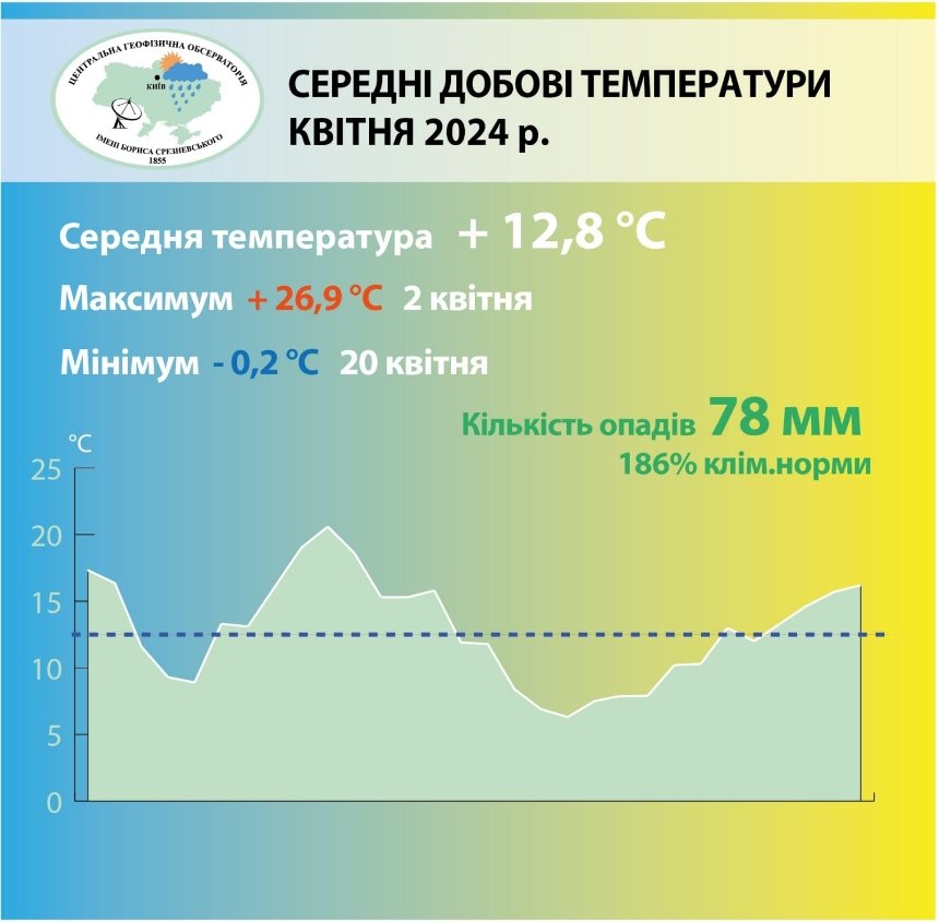 Погодні підсумки квітня у Києві: середньомісячна температура повітря перевищила кліматичну норму
