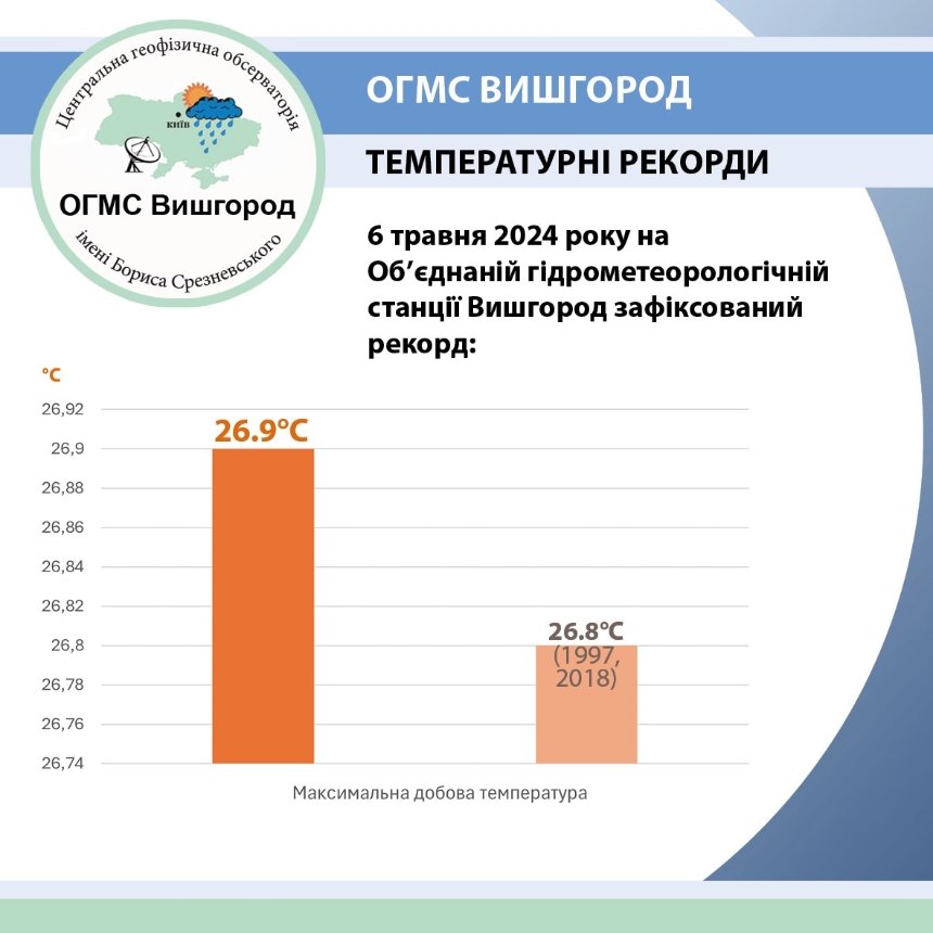6 травня 2024 року на Об’єднаній гідрометеорологічній станції Вишгород зафіксували новий температурний рекорд