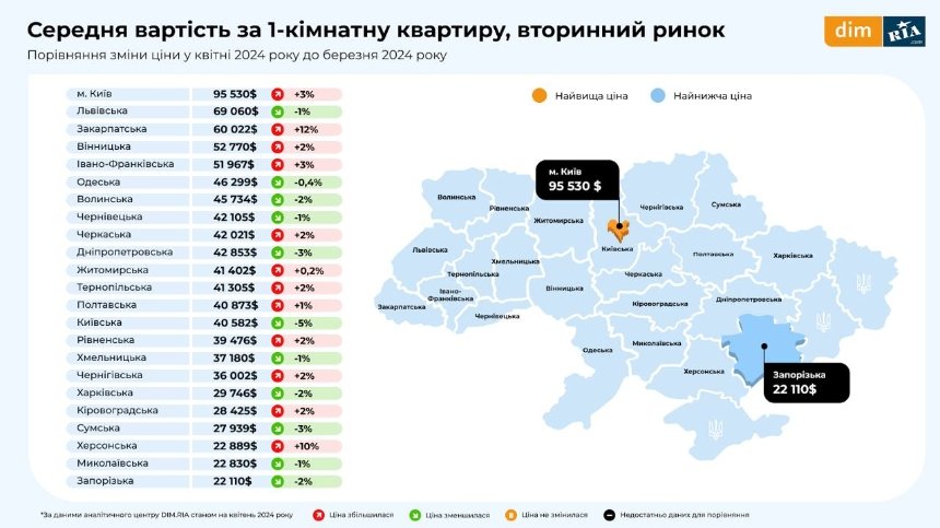 Ринок нерухомості у квітні 2024 року: яка вартість однокімнатної квартири в Києві